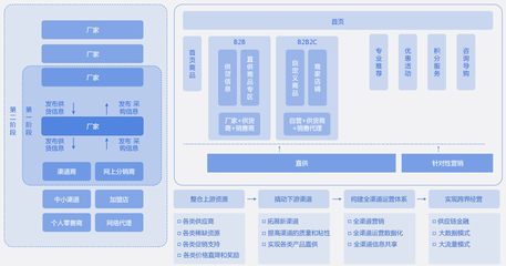 制造业数字化转型 路径、方法与供应链管理的价值重塑